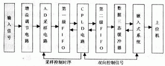 CPLD和嵌入式系統(tǒng)怎樣設(shè)計(jì)與實(shí)現(xiàn)高速數(shù)據(jù)采集系統(tǒng)？