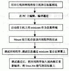 CPLD和嵌入式系統(tǒng)怎樣設(shè)計(jì)與實(shí)現(xiàn)高速數(shù)據(jù)采集系統(tǒng)？