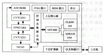 CPLD和嵌入式系統(tǒng)怎樣設(shè)計(jì)與實(shí)現(xiàn)高速數(shù)據(jù)采集系統(tǒng)？