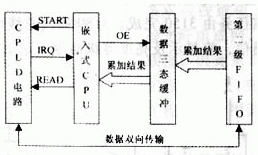 CPLD和嵌入式系統(tǒng)怎樣設(shè)計(jì)與實(shí)現(xiàn)高速數(shù)據(jù)采集系統(tǒng)？