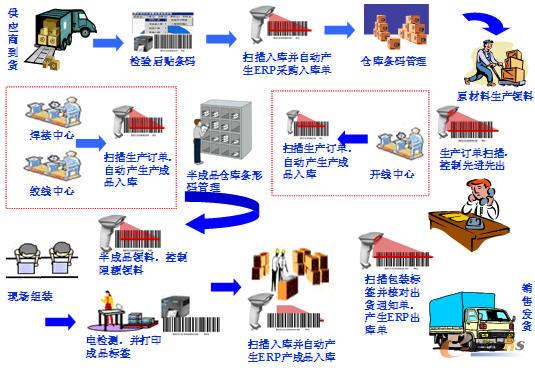 條碼與ERP整合在生產中的應用【立象條碼】