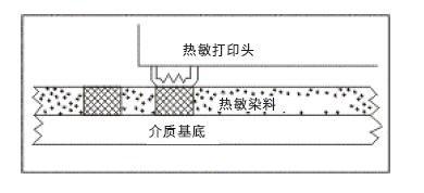 圖片3.jpg 熱敏打印與熱轉(zhuǎn)印打印之間的區(qū)別